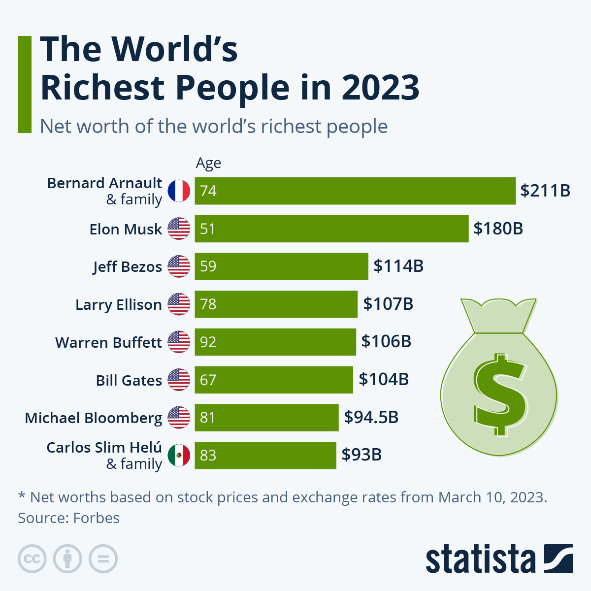 The World’s Richest People in 2023 | Billionaires around the world